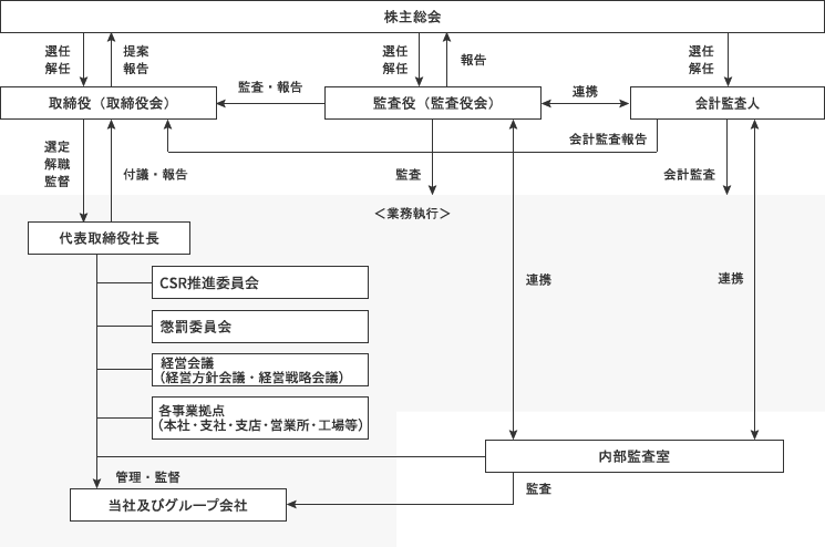 コーポレート・ガバナンス体制図